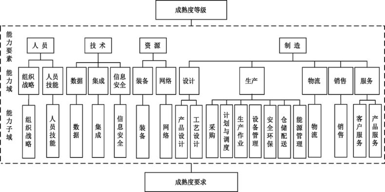 智能制造能力成熟度模型评估咨询服务CMMM（GB/T 39116-2020）
