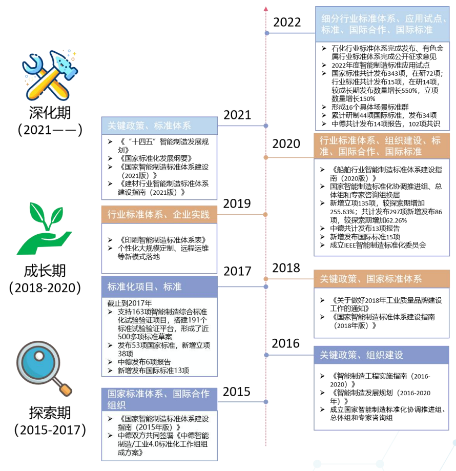 我国智能制造标准化工作发展历程及未来展望