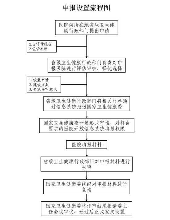 《国家区域医疗中心管理办法（试行）》国卫办医政发〔2022〕17号