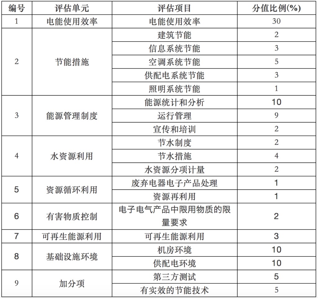 绿色数据中心评估准则（绿色数据中心等级评估标准、评估指标体系）