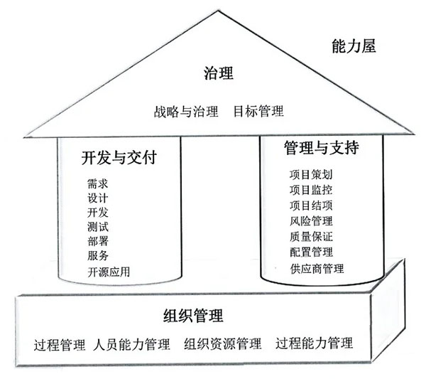 软件能力成熟度模型认证咨询CSMM（T/CESA 1159-2021）