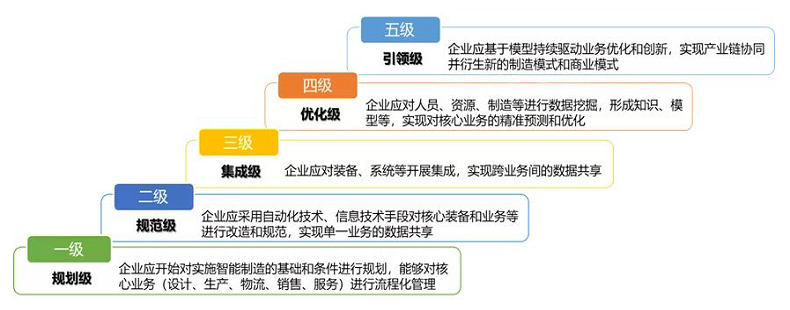 智能制造能力成熟度模型评估(CMMM)简介及部分省市补贴政策汇总