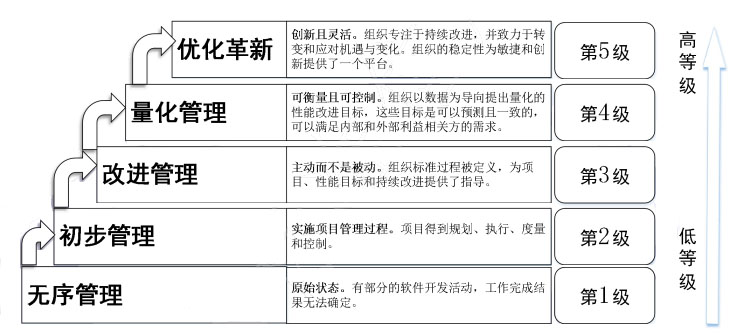 软件能力成熟度模型认证咨询CSMM（T/CESA 1159-2021）