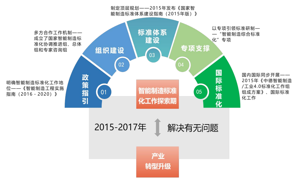 我国智能制造标准化工作发展历程及未来展望