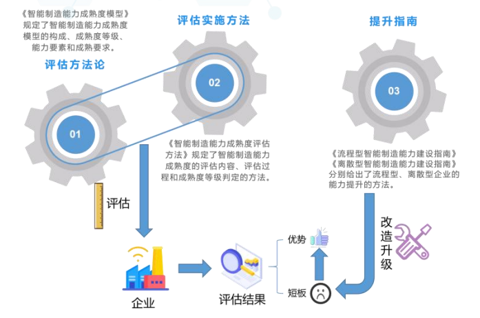 智能制造标准体系建设及应用实践经验总结（智能制造十大应用场景）