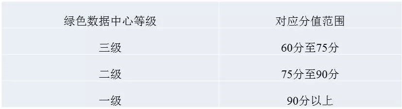 绿色数据中心评估准则（绿色数据中心等级评估标准、评估指标体系）
