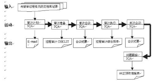 软件企业CMMI体系文件设计、实施及软件过程改进
