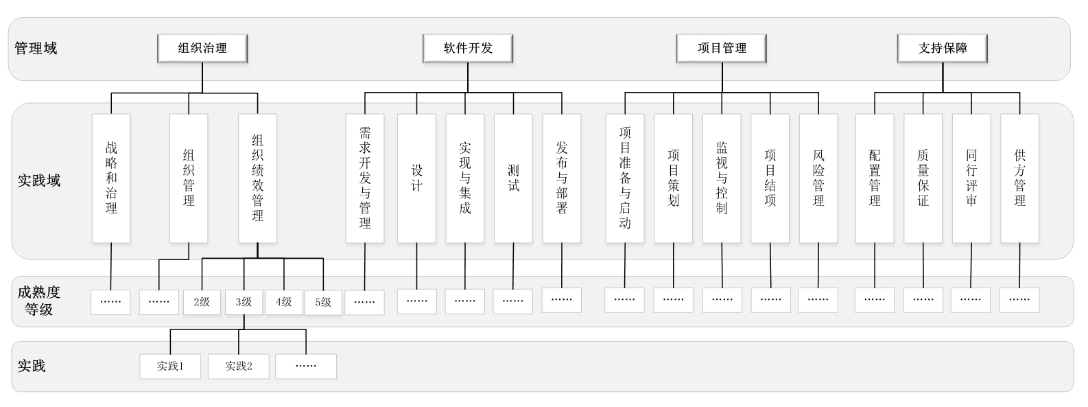 CSMM软件能力成熟度评估认证实施指南