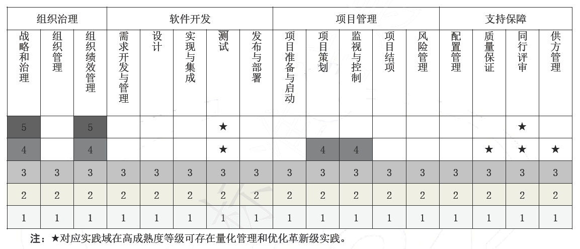 CSMM软件能力成熟度评估认证实施指南