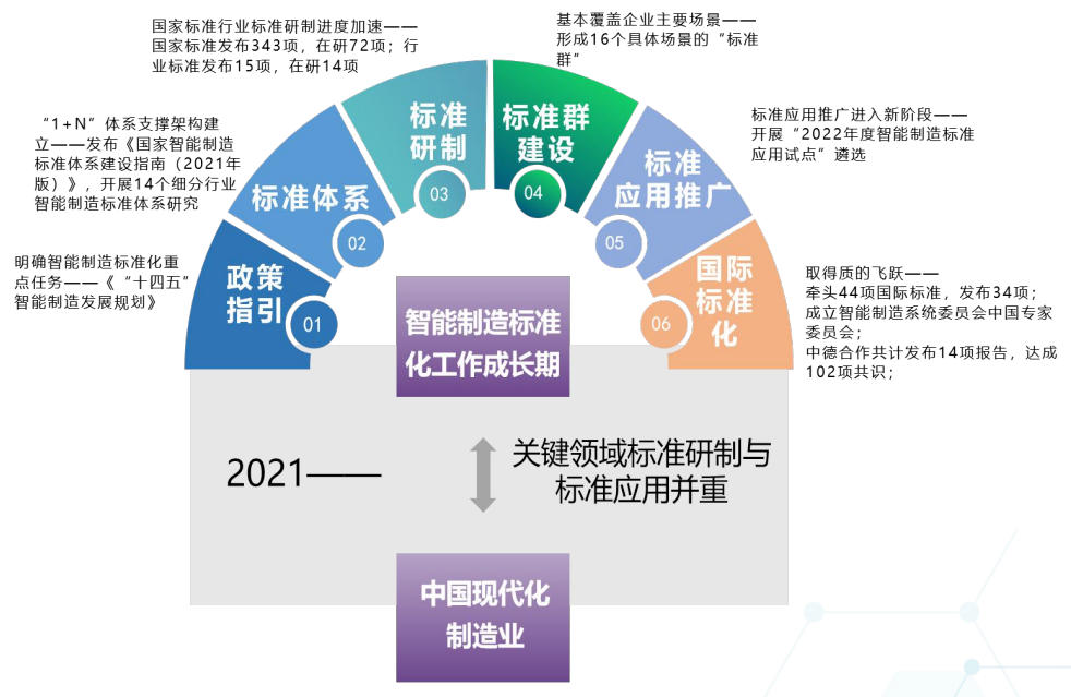 我国智能制造标准化工作发展历程及未来展望