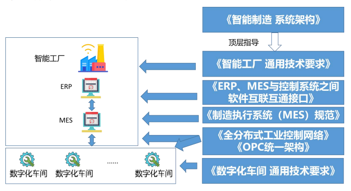智能制造标准体系建设及应用实践经验总结（智能制造十大应用场景）