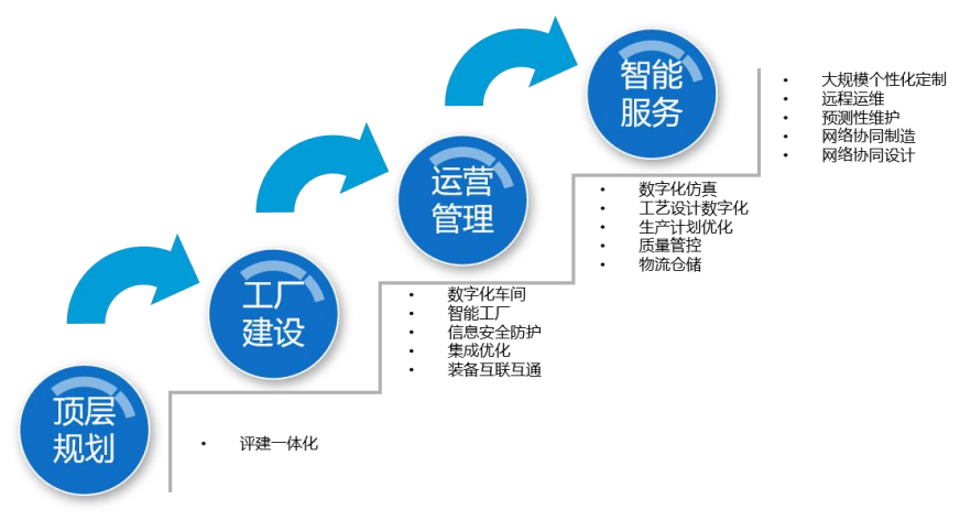 我国智能制造标准化工作发展历程及未来展望