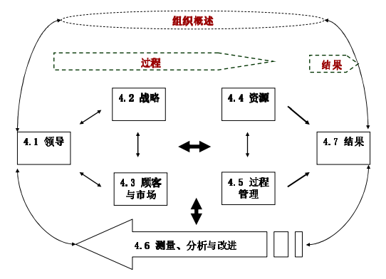 卓越绩效评价准则的基本框架、基本理念以及与质量奖评审的关联与区别（附：卓越绩效评价要素和评分指南）