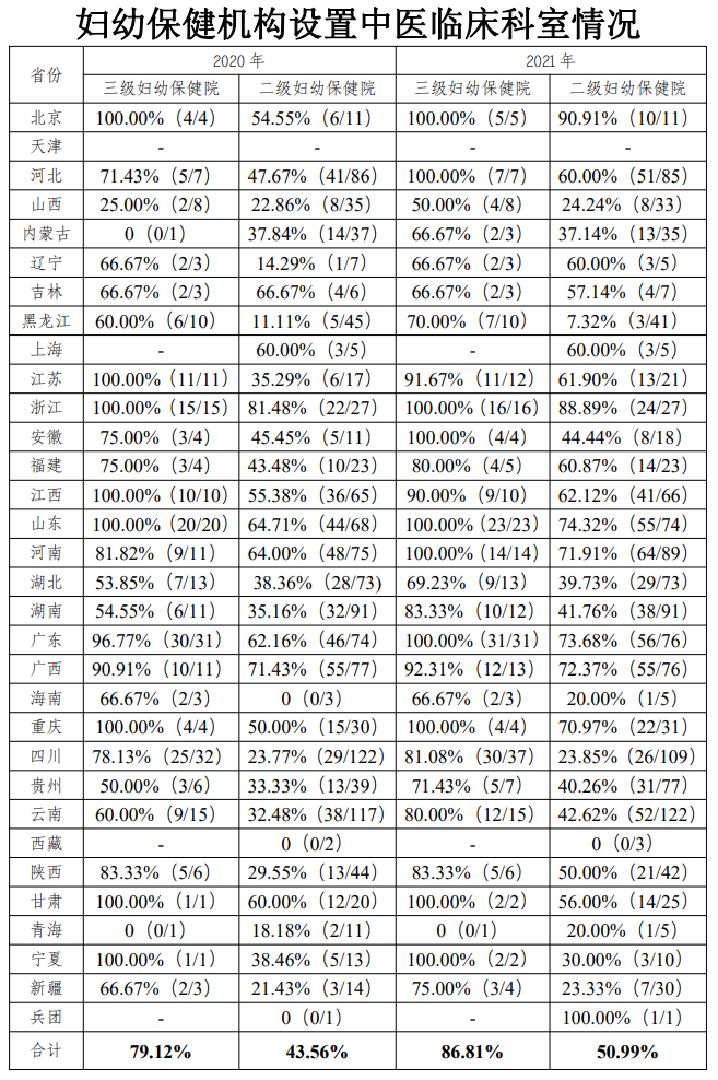 妇幼保健机构设置中医临床科室情况（国卫办妇幼函〔2022〕404号）