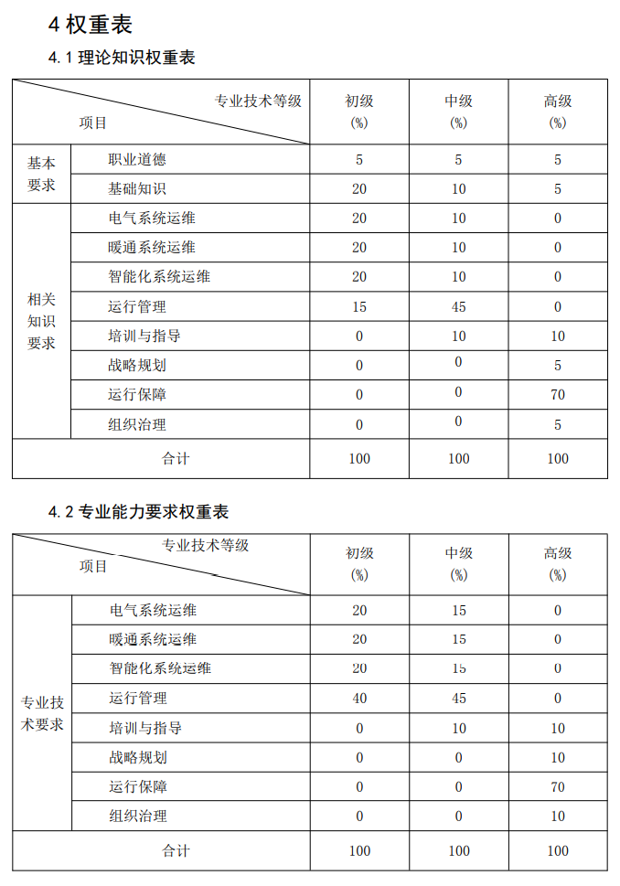 数据中心运维管理人员职业技术技能标准（2022年版）