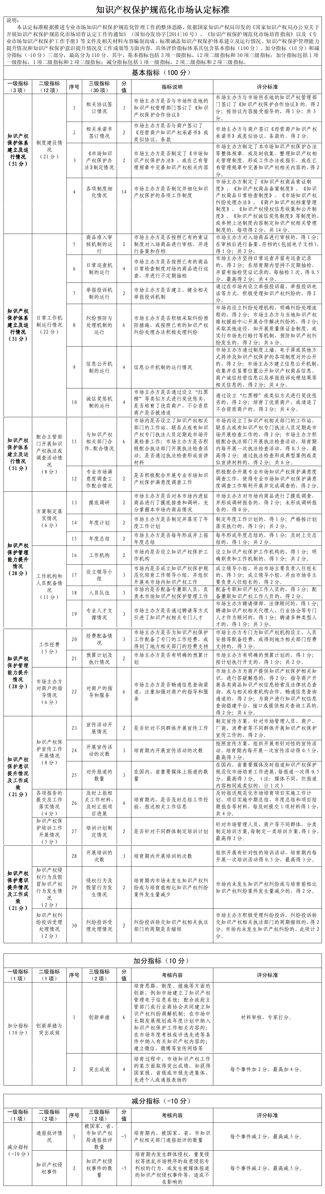 知识产权保护规范化市场认定标准