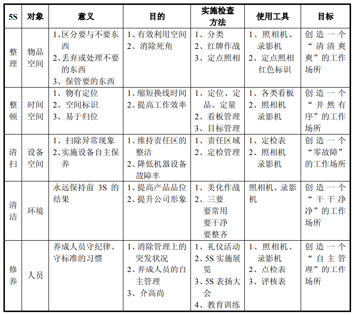5S管理模式简介及企业推行5S管理的实施指南
