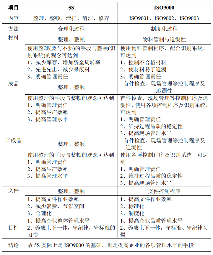 5S管理模式简介及企业推行5S管理的实施指南