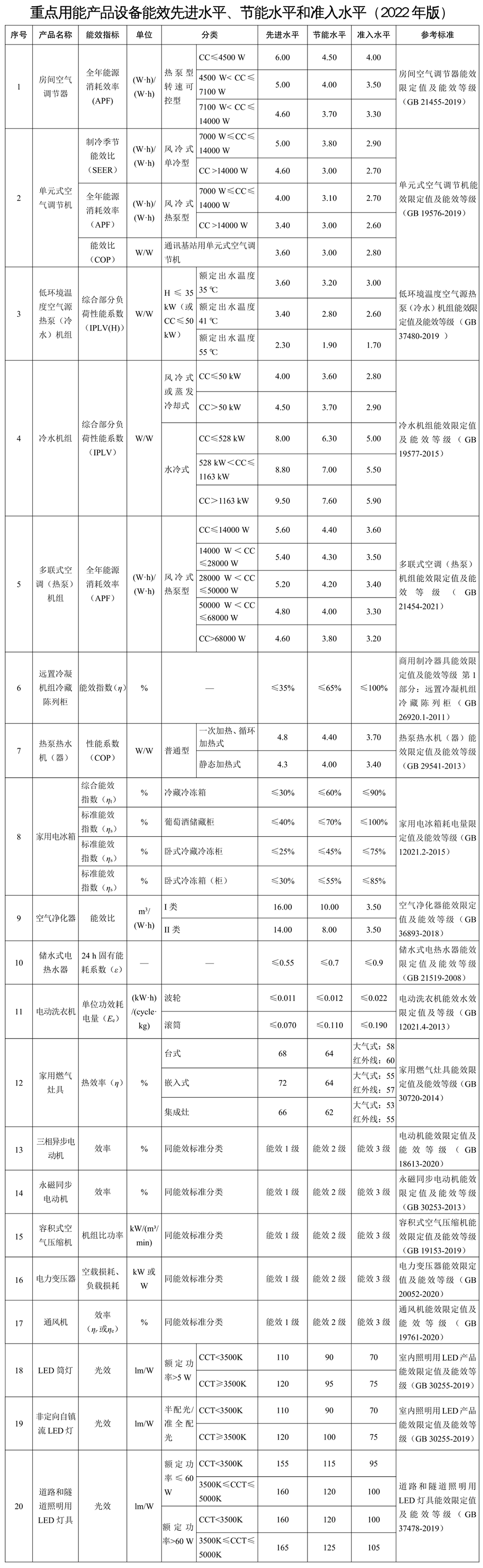 重点用能产品设备能效先进水平、节能水平和准入水平(2022年版)