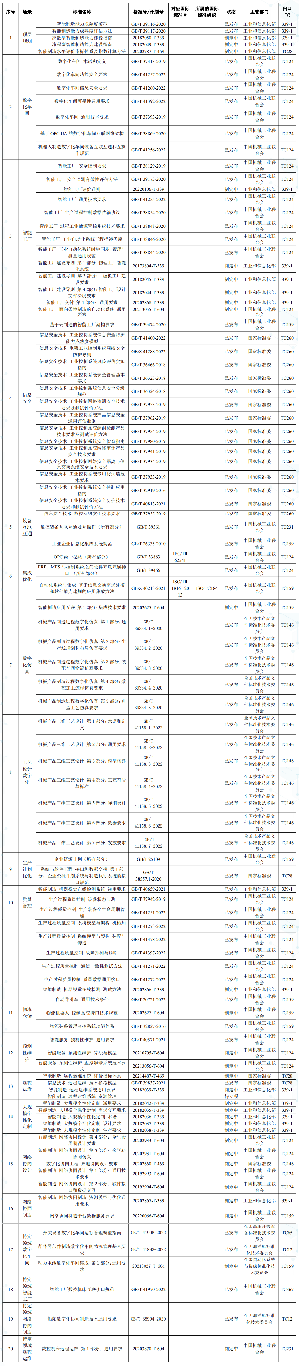 我国智能制造标准化工作发展历程及未来展望