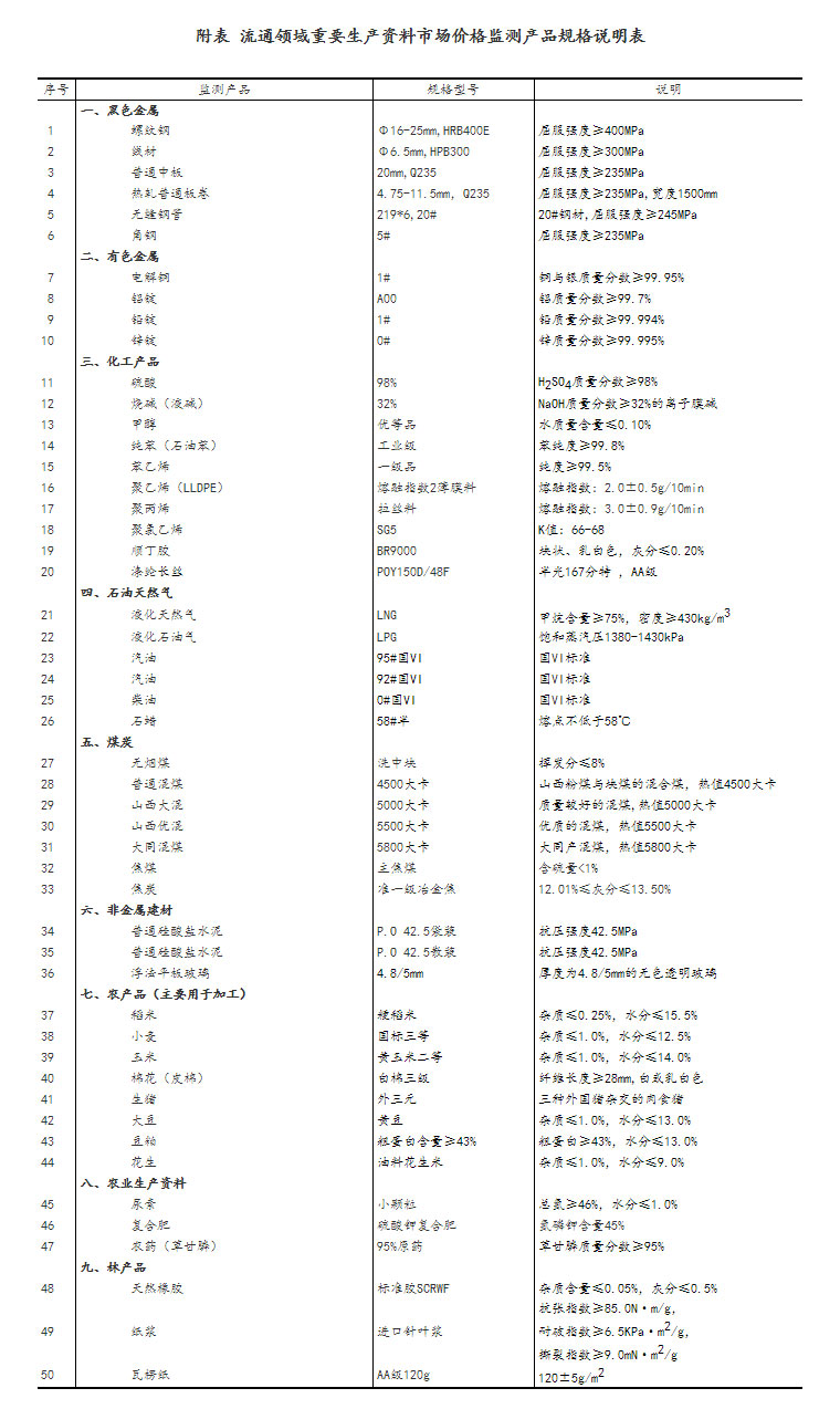 2022年12月中旬流通领域重要生产资料市场价格变动情况