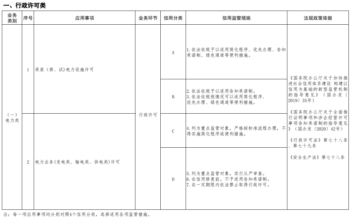 能源行业信用信息应用清单（2023年版）