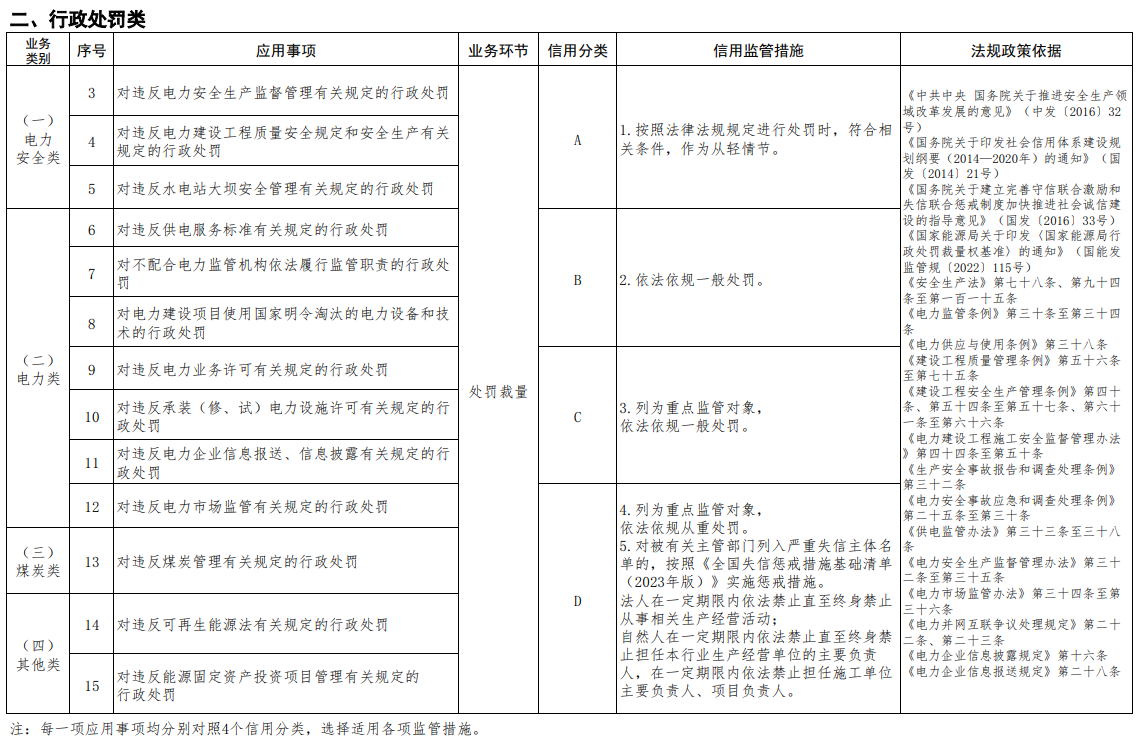 能源行业信用信息应用清单（2023年版）