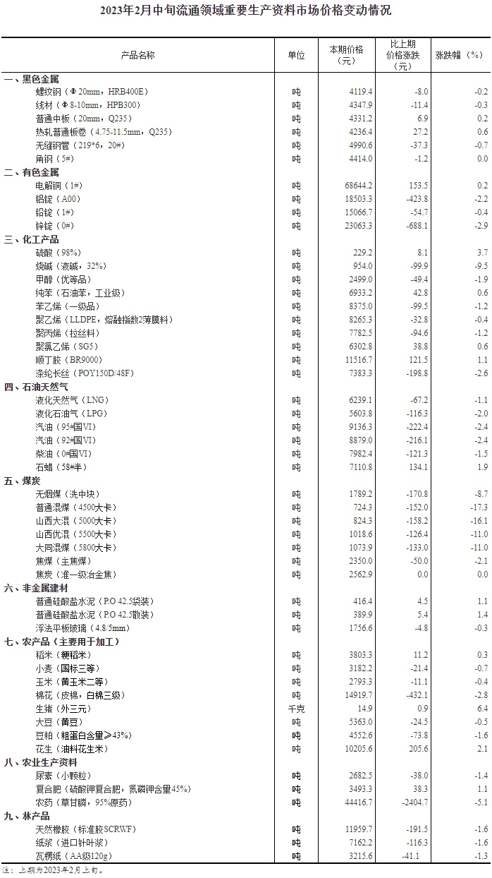 2023年2月中旬流通领域重要生产资料市场价格变动情况