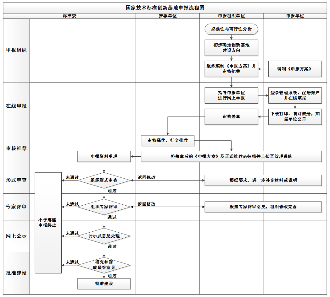 《国家技术标准创新基地申报指南（2023—2025年）》国标委发〔2023〕2号
