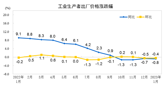 国家统计局 解读2023年1月份CPI和PPI数据