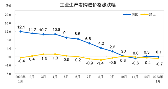 国家统计局 解读2023年1月份CPI和PPI数据