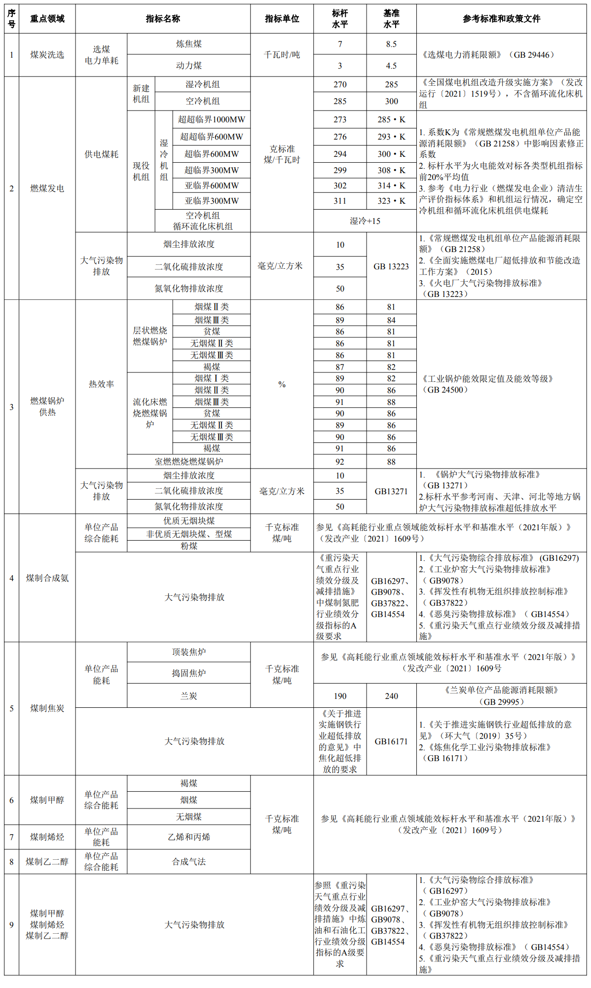 煤炭清洁高效利用重点领域标杆水平和基准水平（2022年版）