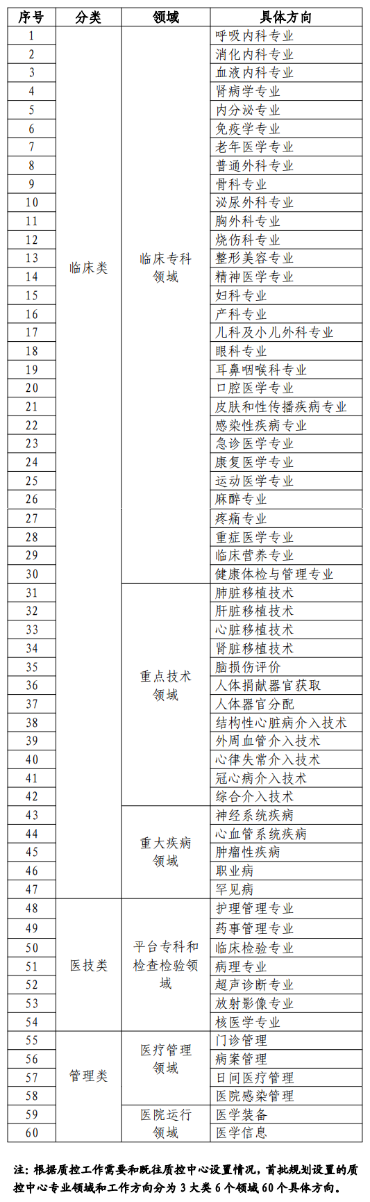 《医疗质量控制中心管理规定》国卫办医政发〔2023〕1号