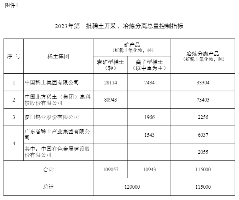 两部委关于下达2023年第一批稀土开采、冶炼分离总量控制指标的通知（工信部联原〔2023〕23号）