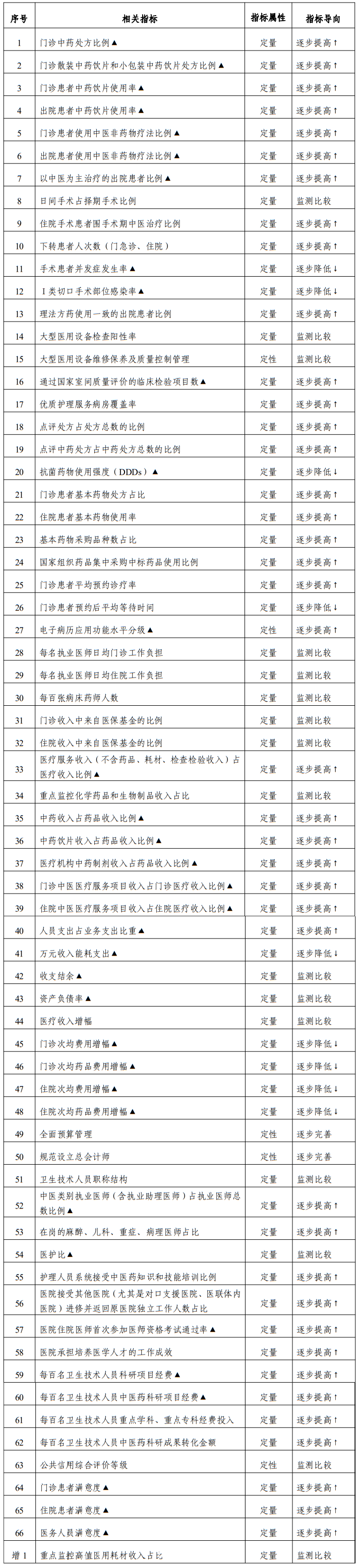 国家三级公立中医医院绩效考核操作手册（2023版）
