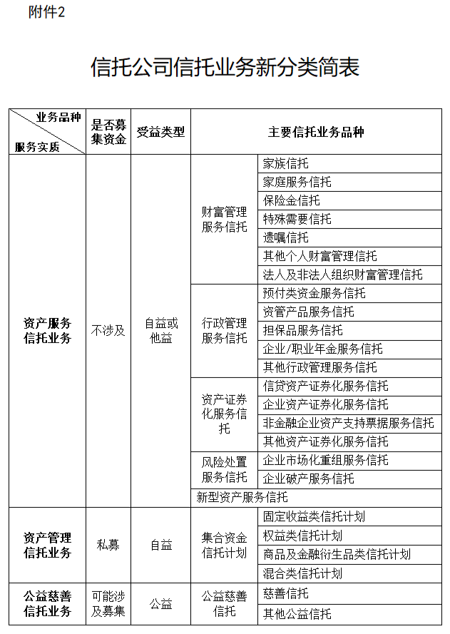 中国银保监会关于规范信托公司信托业务分类的通知（银保监规〔2023〕1号）