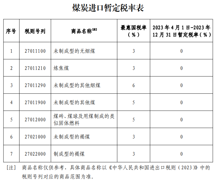 国务院关税税则委员会关于延长煤炭零进口暂定税率实施期限的公告（税委会公告2023年第3号）