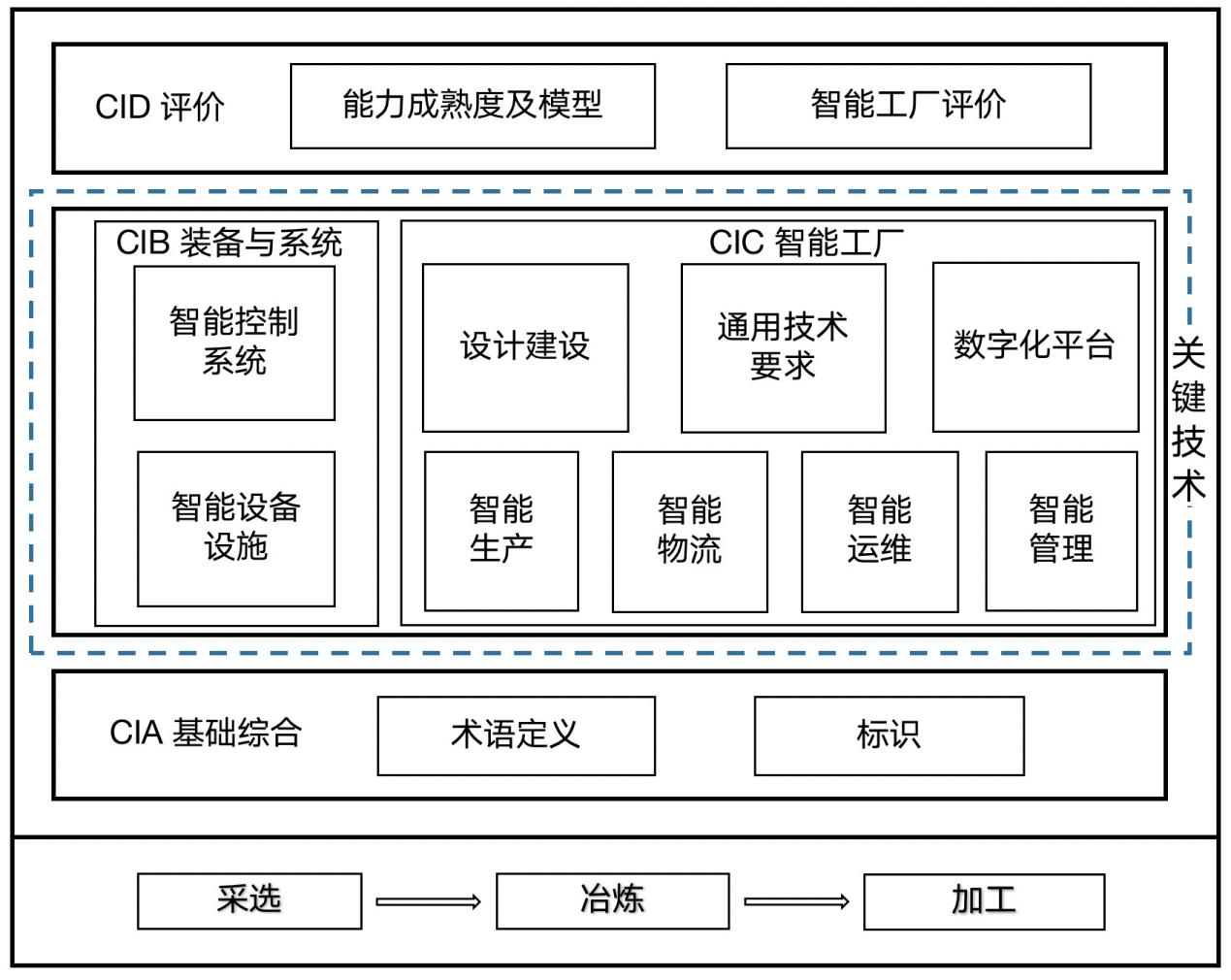 有色金属行业智能制造标准体系建设指南（工信厅科函〔2023〕37号）