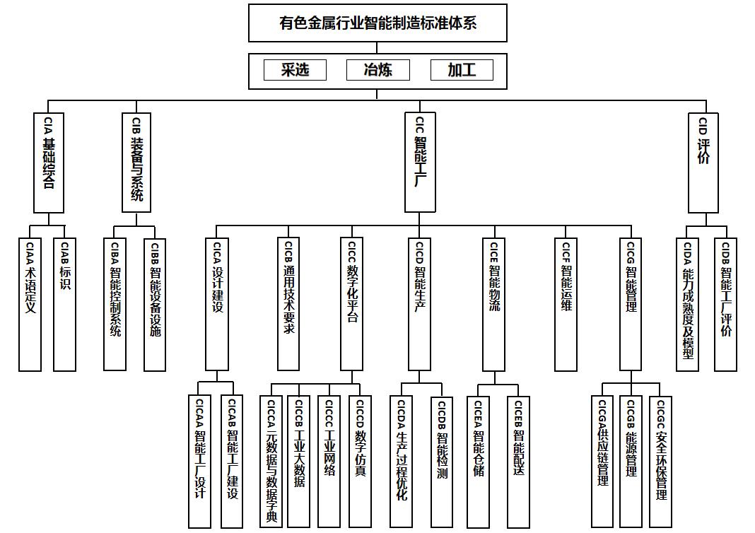 有色金属行业智能制造标准体系建设指南（工信厅科函〔2023〕37号）