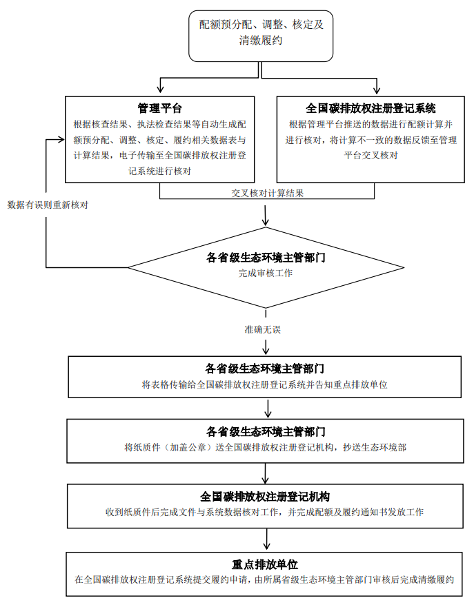 2021、2022 年度全国碳排放权交易配额总量设定与分配实施方案（发电行业）