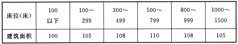 《中医医院建设标准》建标106-2021