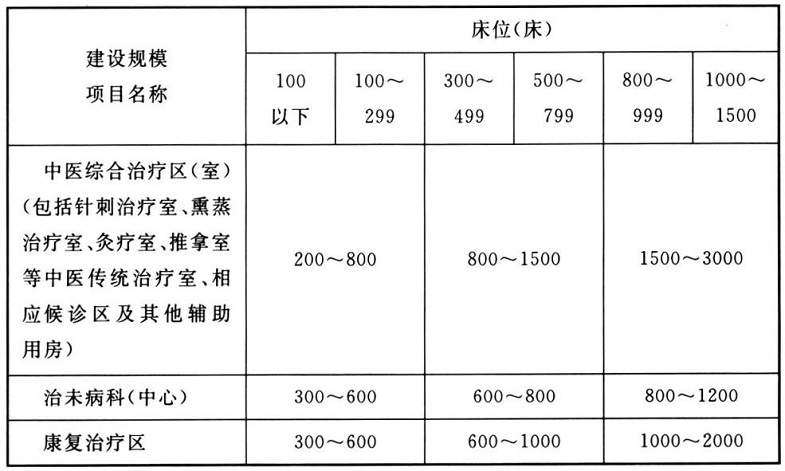 《中医医院建设标准》建标106-2021