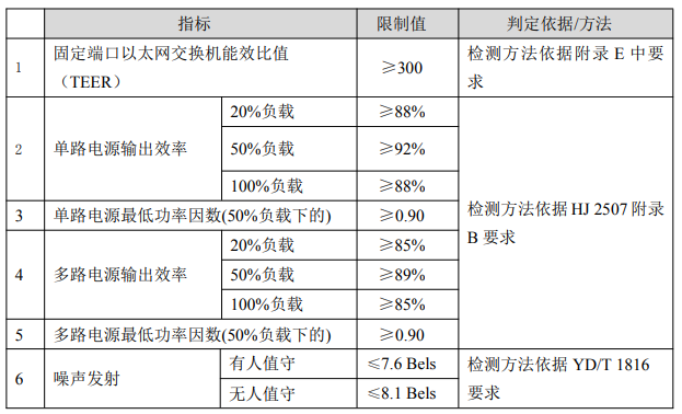 《绿色数据中心政府采购需求标准（试行）》自2023年6月1日起施行