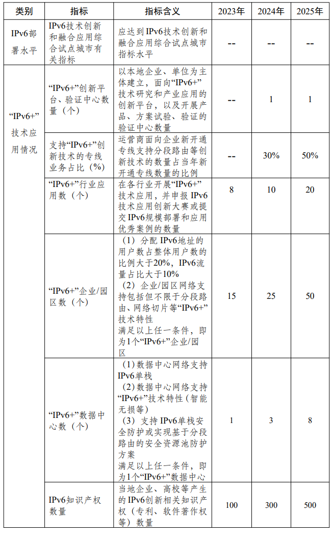 工信部等八部门关于推进IPv6技术演进和应用创新发展的实施意见(工信部联通信〔2023〕45号)