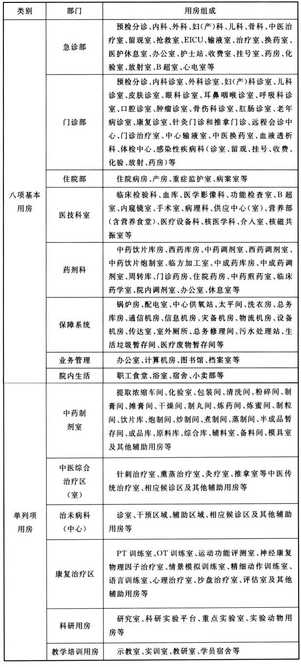 《中医医院建设标准》建标106-2021