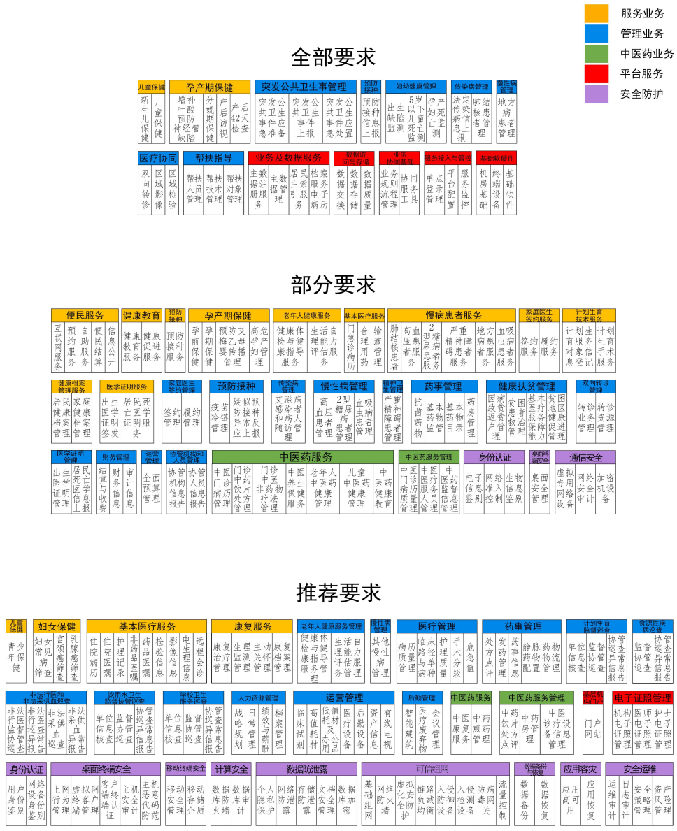 《全国基层医疗卫生机构信息化建设标准与规范》国卫规划函〔2019〕87号