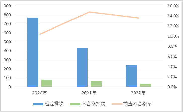 2022年农业生产资料产品质量国家监督抽查情况通报