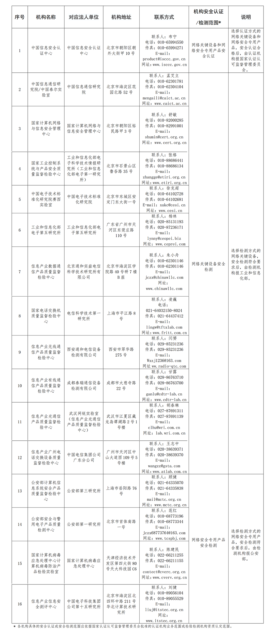 关于发布承担网络关键设备和网络安全专用产品安全认证和安全检测任务机构名录（第一批）的公告（2018年第12号）