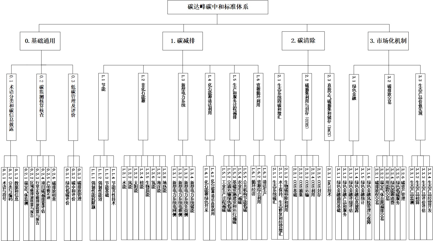 《碳达峰碳中和标准体系建设指南》国标委联〔2023〕19号