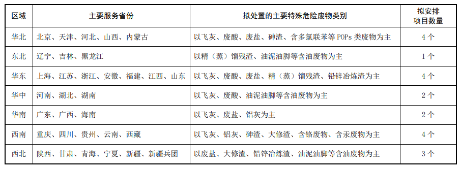 《危险废物重大工程建设总体实施方案（2023—2025年）》环固体〔2023〕23号